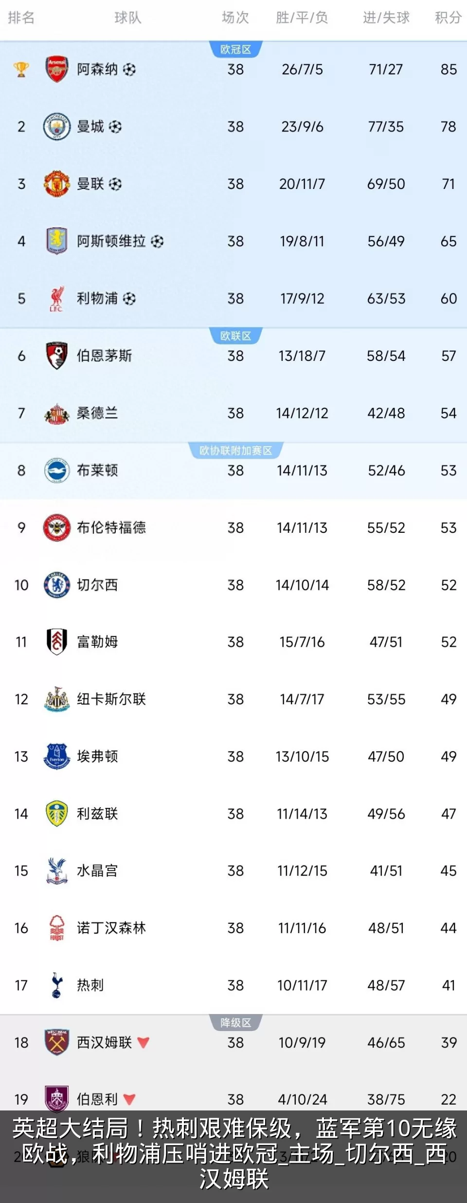 英超大结局!热刺艰难保级,蓝军第10无缘欧战,利物浦压哨进欧冠_主场_切尔西_西汉姆联