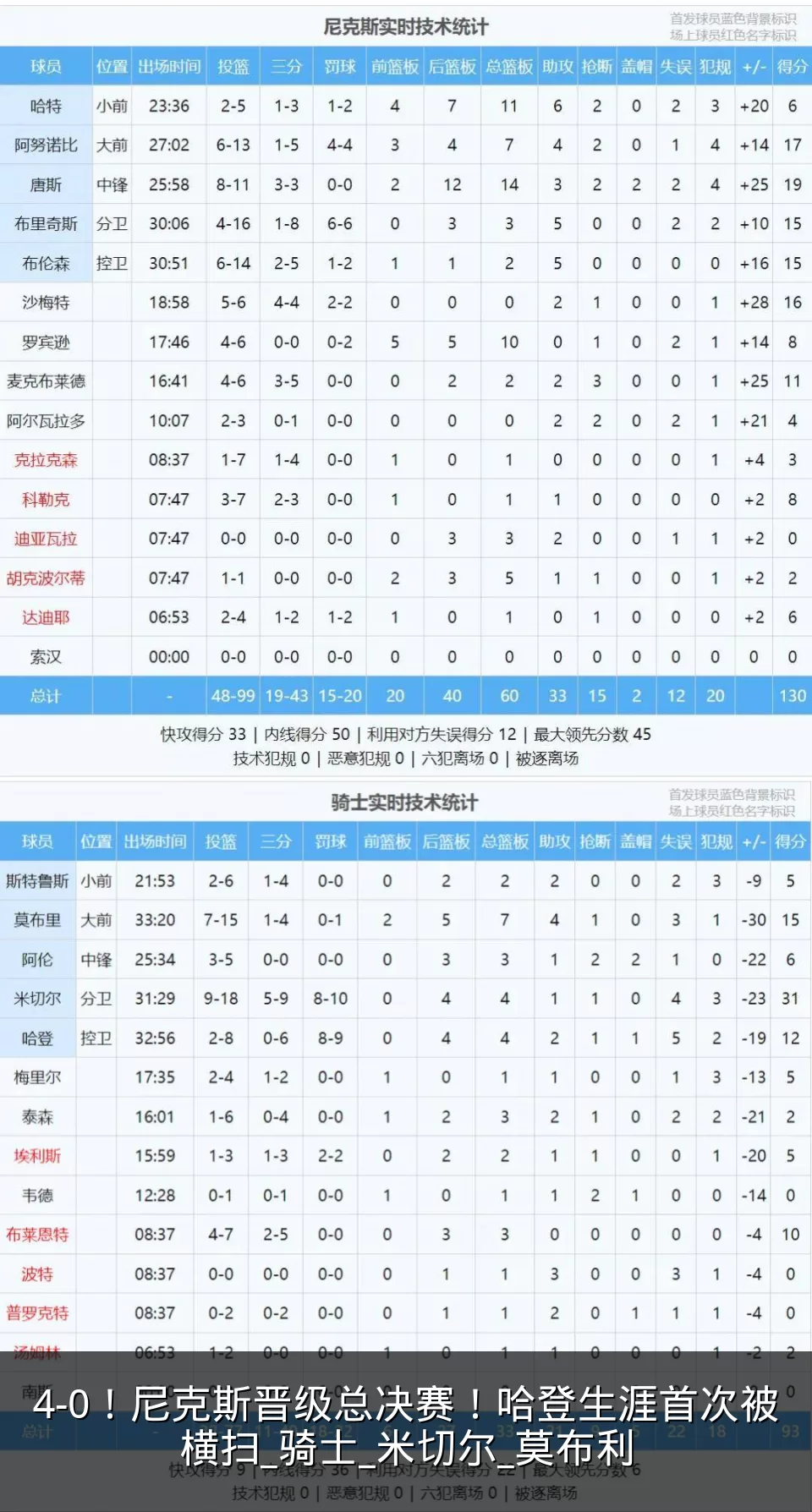 4-0！尼克斯晋级总决赛！哈登生涯首次被横扫_骑士_米切尔_莫布利